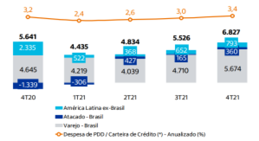 Despesas com PDD do Itaú no 4º trimestre. Fonte: Balanço