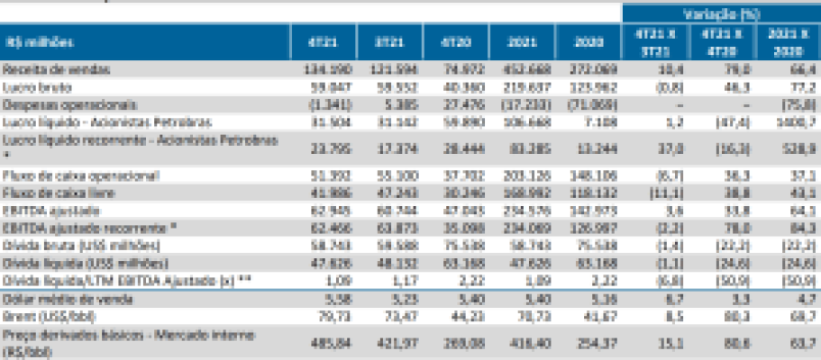 Petrobras balanço quarto trimestre 2021