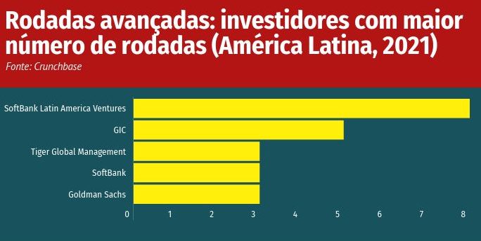 Ranking de investidores de capital de risco mais ativos na América Latina (estágio avançado)