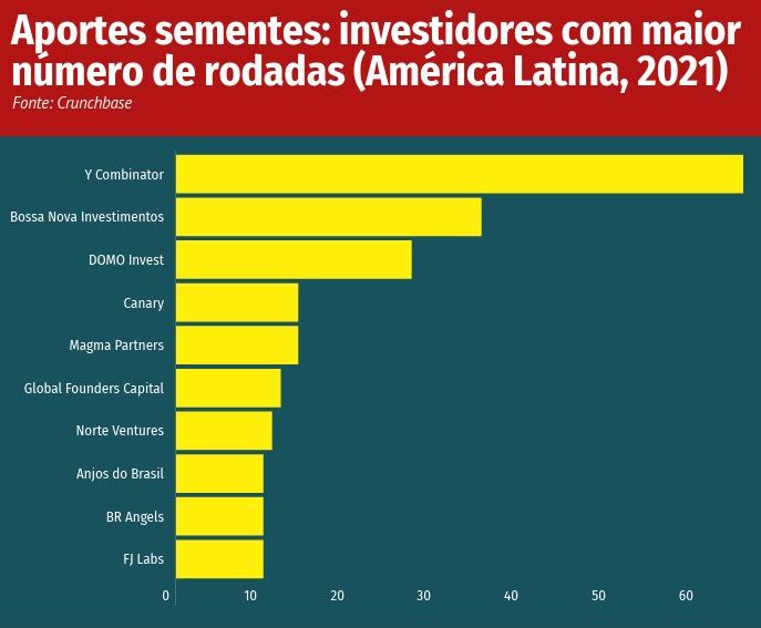 Ranking de investidores de capital de risco mais ativos na América Latina (estágio inicial)
