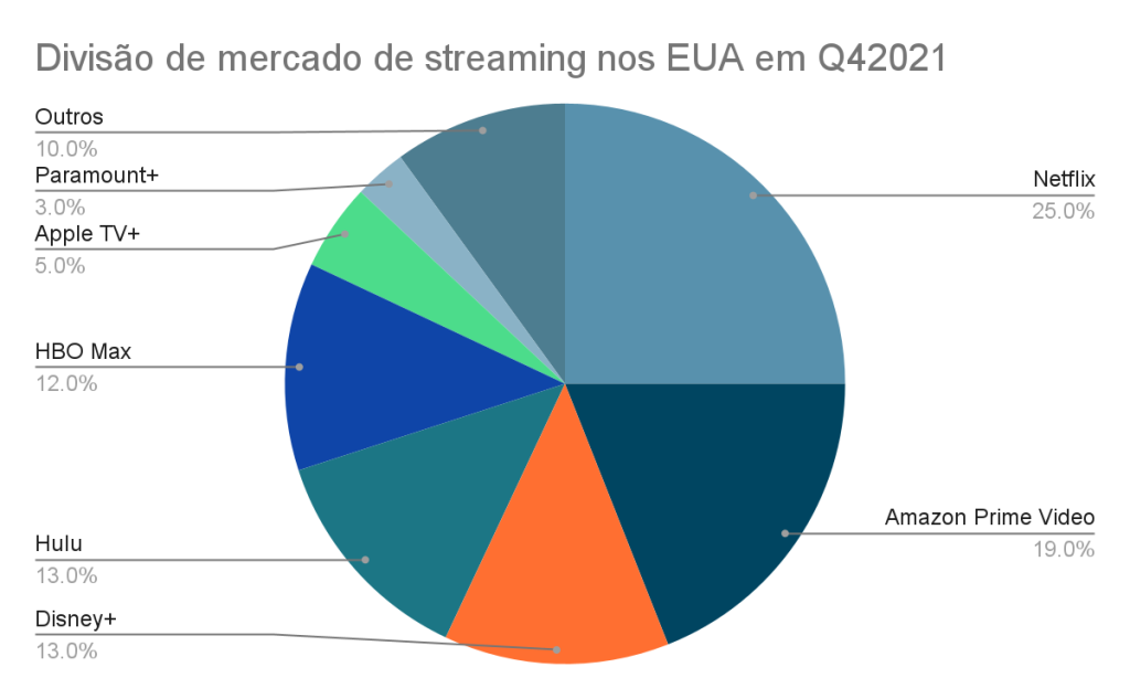 Netflix lidera taxa de cancelamento de streaming no Brasil, diz