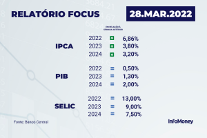 Boletim Focus - Banco Central 28/03/2022