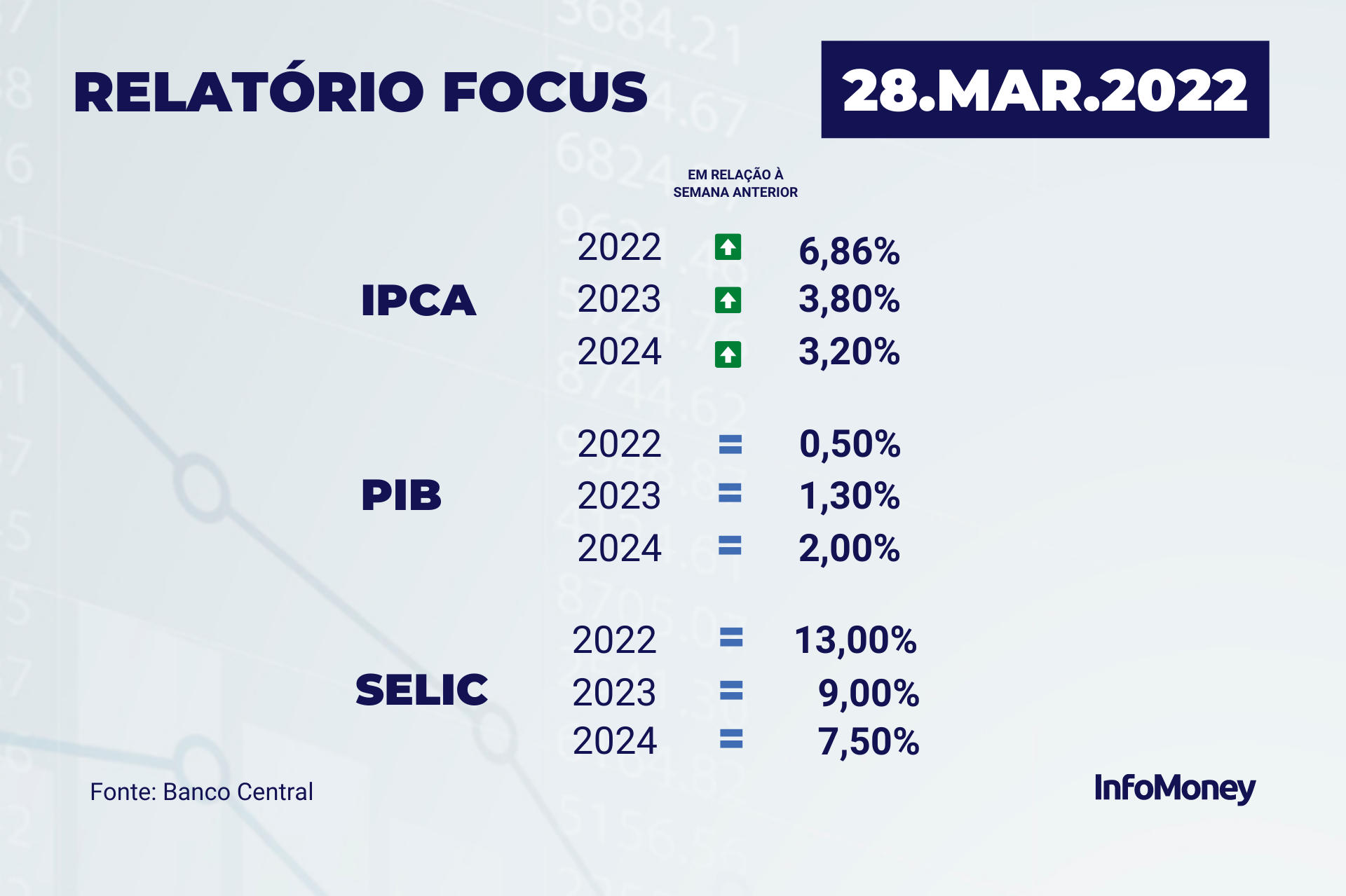 Boletim Focus: projeção para a inflação de 2023 volta a cair, para 5,69%, e  a do PIB sobe para 1,68%