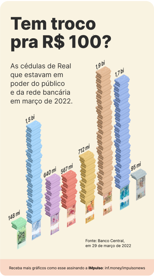 GRafico IMpulso Notas em circulação em março de 2022