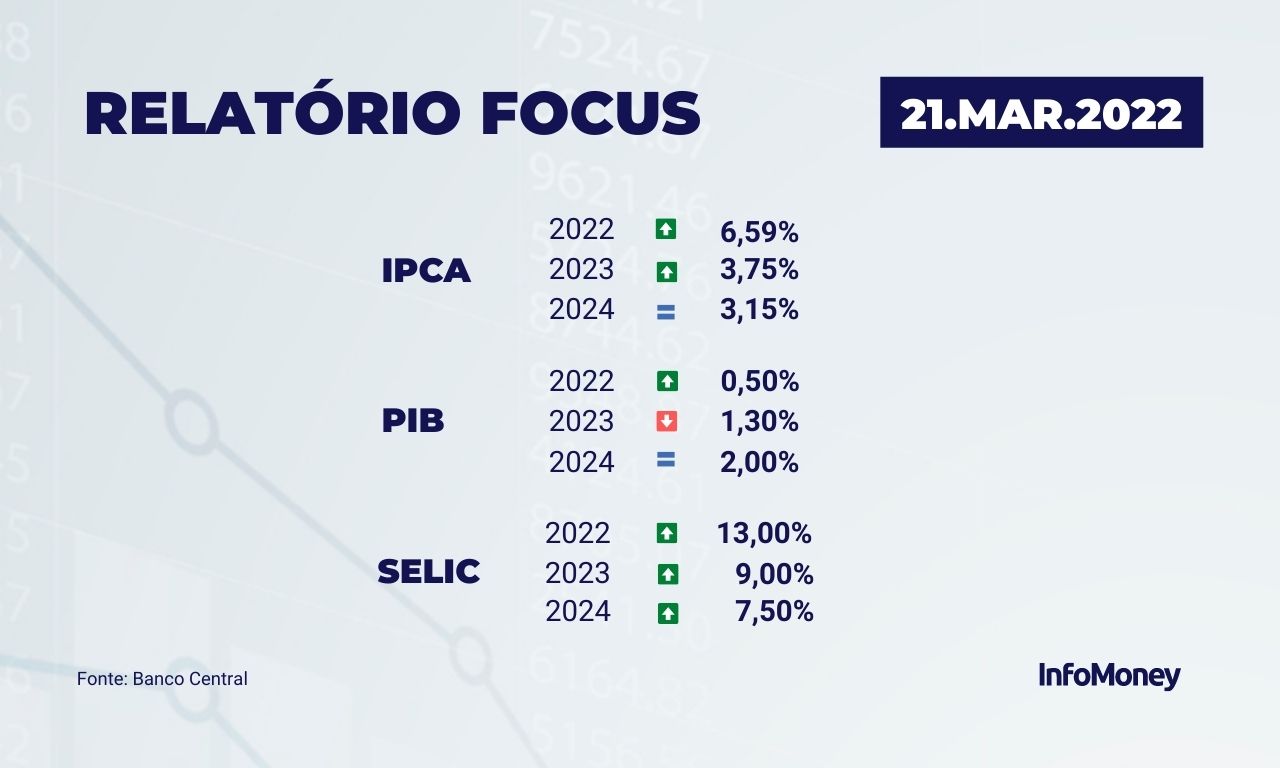 Tabela com Relatório Focus (21/03/2022) - Banco Central