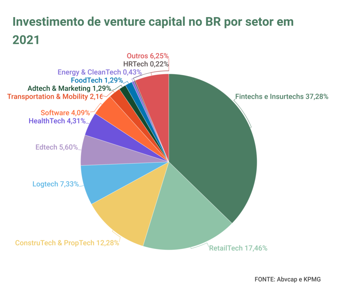 Venture Capital no Brasil: maiores setores