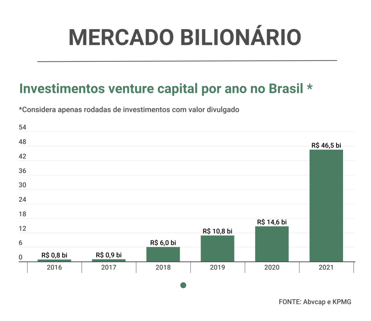 Crescimento do Venture Capital no Brasil