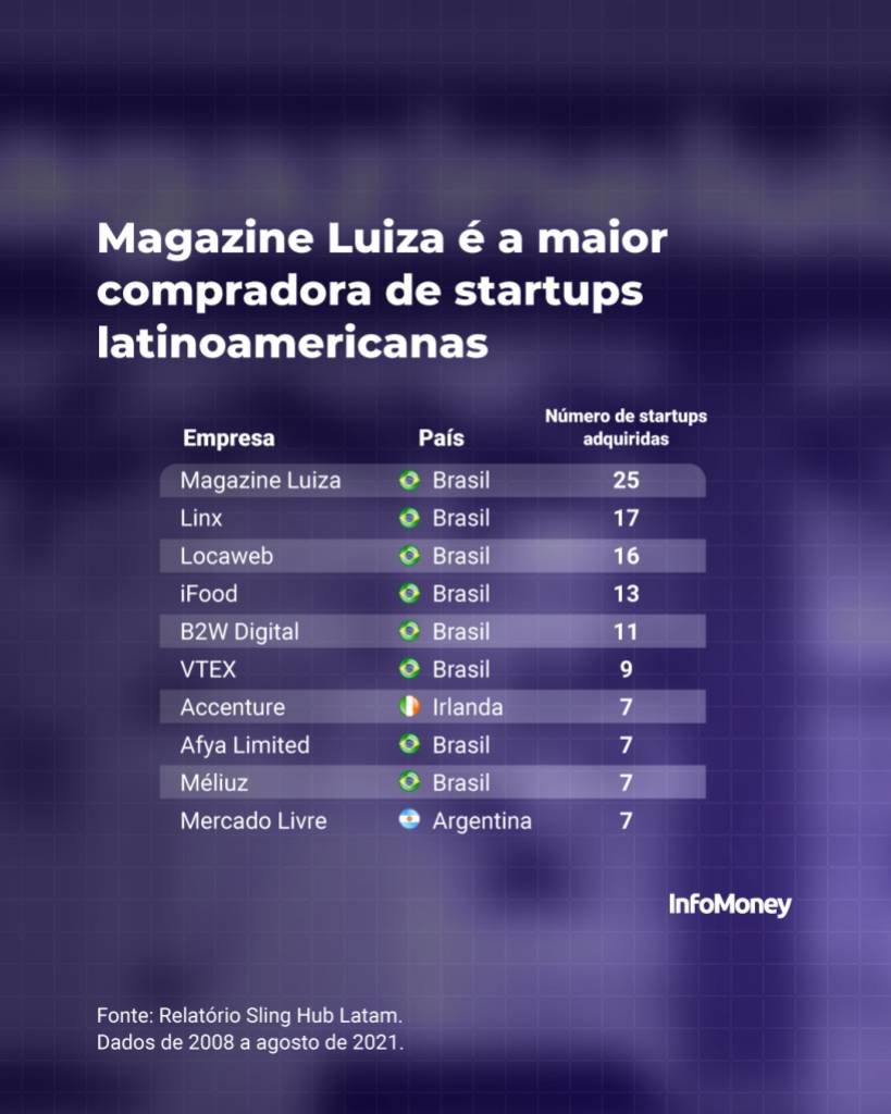 gráfico magazine luiza mglu3 compra startups