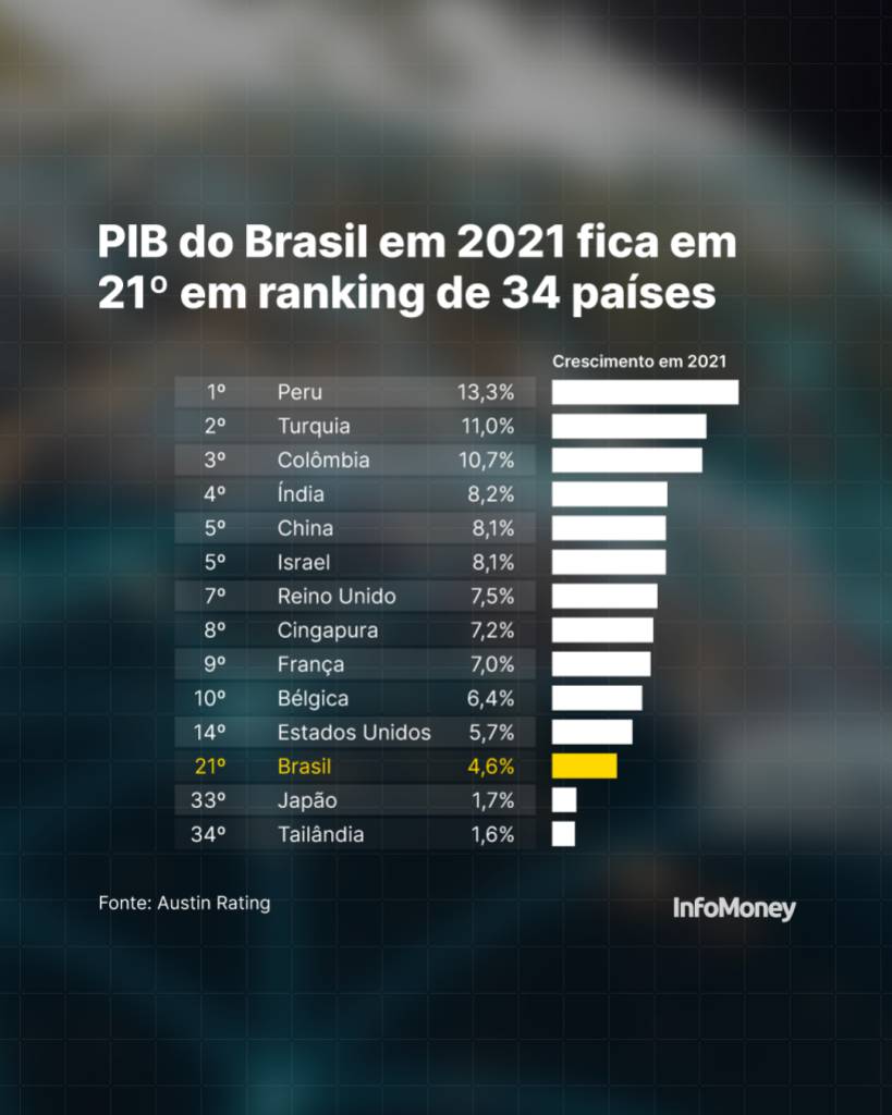 Gráfico ranking mundial PIB Brasil 2021