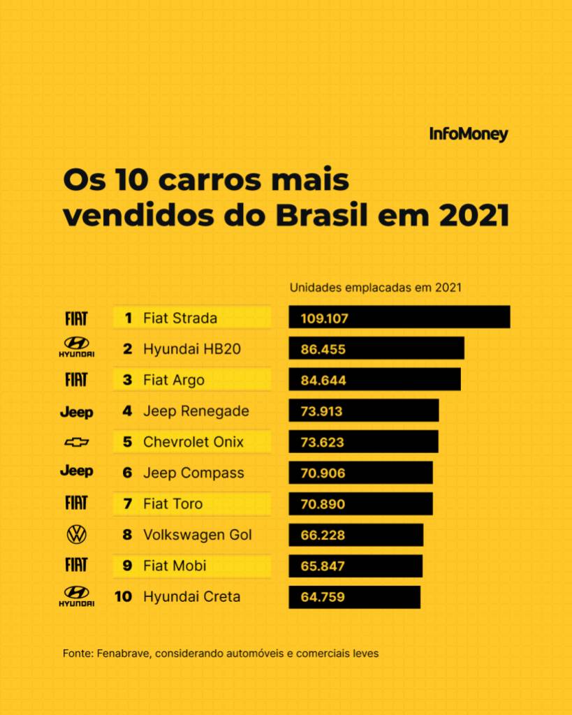 gráfico tabela carros mais vendidos no brasil 2021