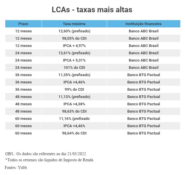 Taxas LCAs - Bruna Furlani