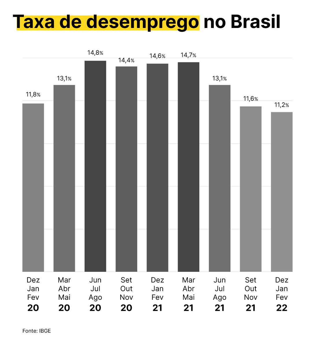 Evolução do desemprego no Brasil - Taxa de Desemprego - IBGE