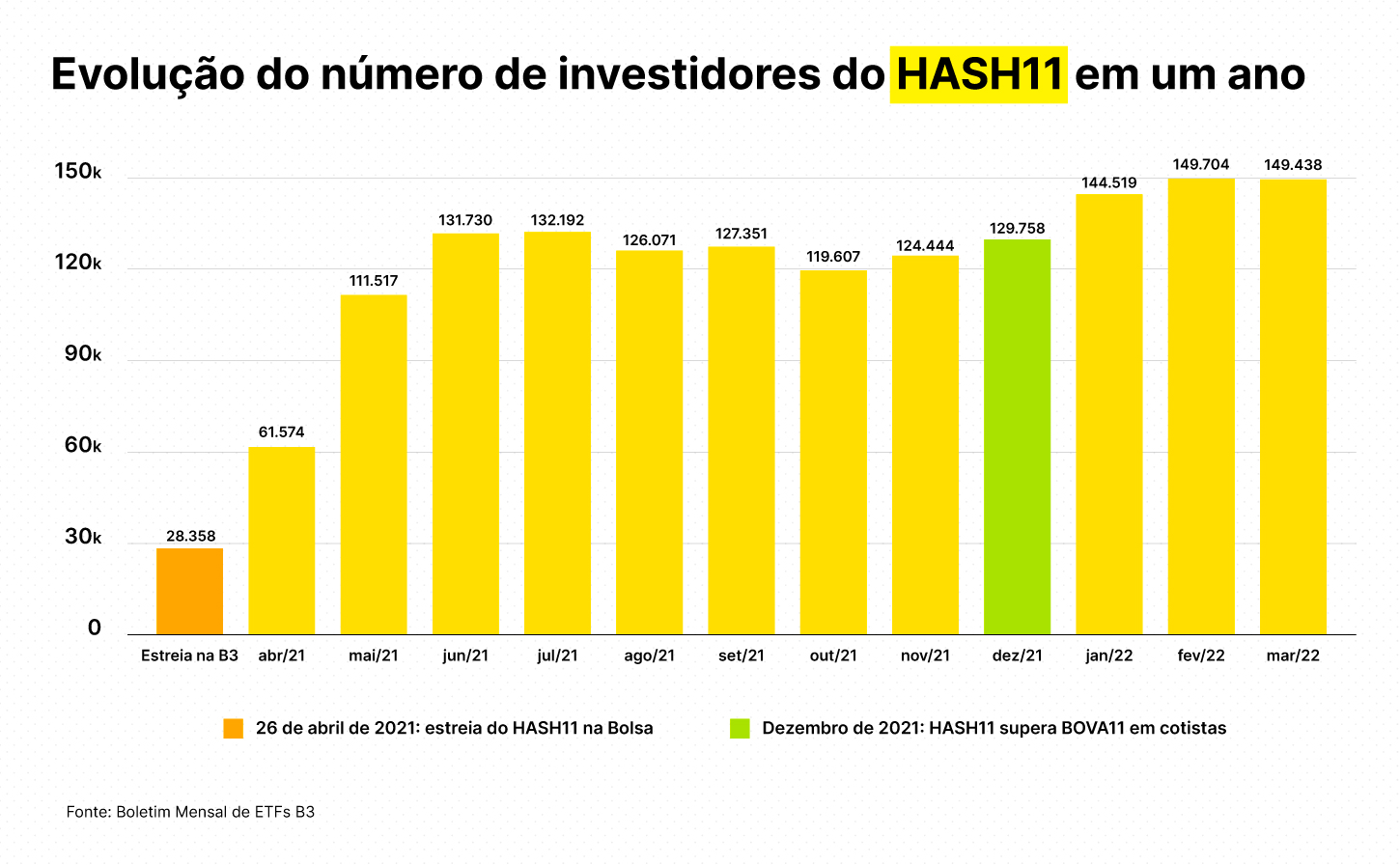 HASH11 faz 1 ano e pode virar maior ETF do mercado em 2023, aponta CEO da  Hashdex