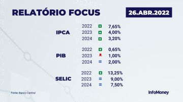 Boletim Focus 26 de abril de 2022 - Banco Central