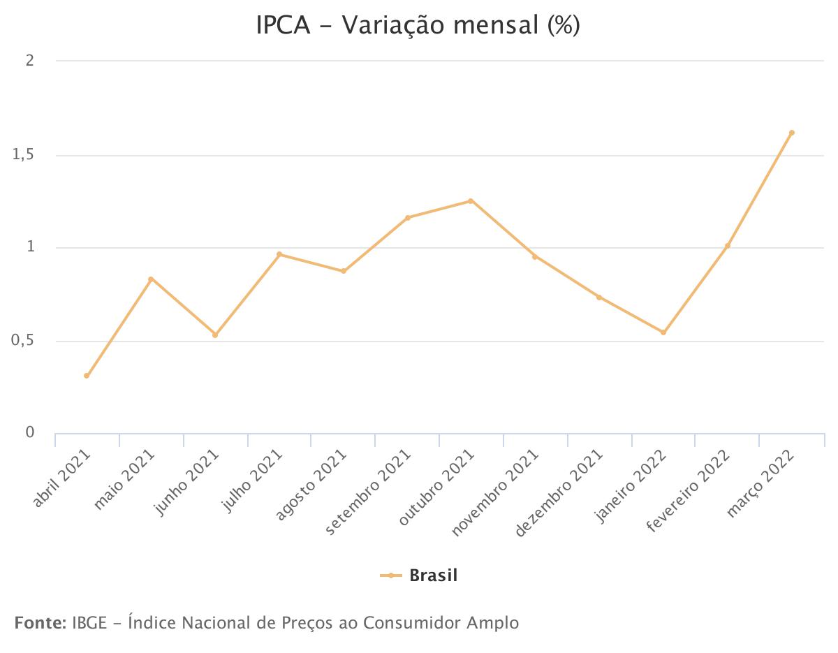 variação da inflação do IPCA mês a mês - Dados do IBGE