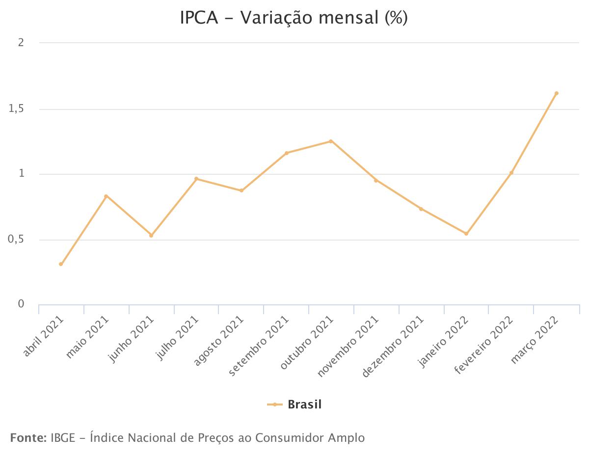 variação da inflação do IPCA mês a mês - Dados do IBGE