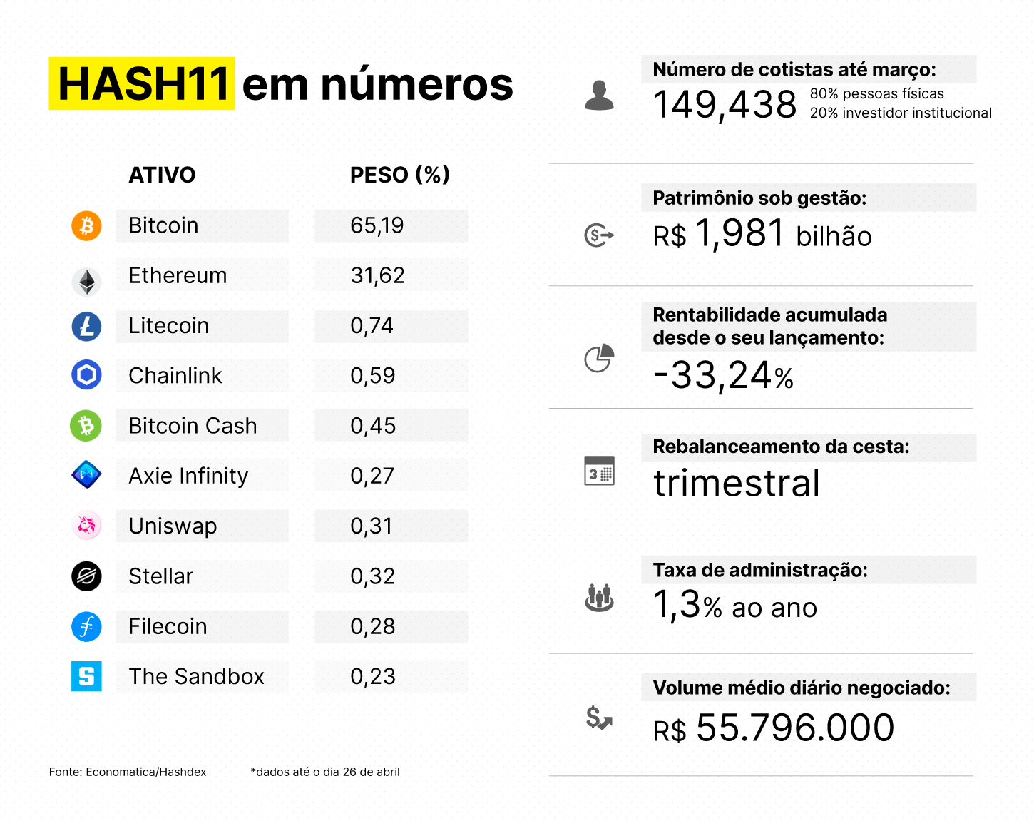 HASH11 faz 1 ano e pode virar maior ETF do mercado em 2023, aponta CEO da  Hashdex