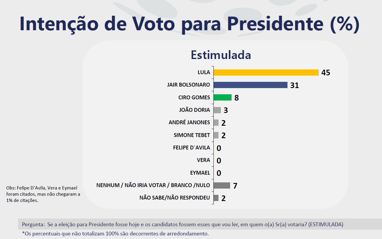 Ipespe: Lula atinge 45% das intenções de votos; percepção de que economia brasileira está no caminho certo chega ao maior valor desde janeiro de 2021