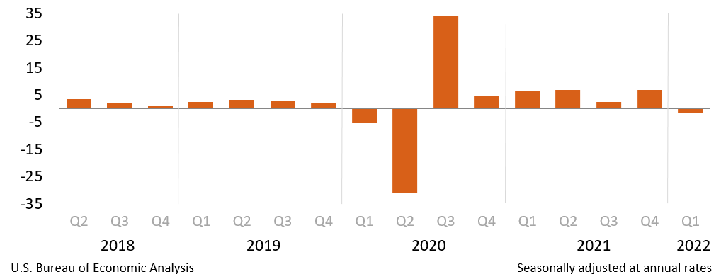 PIB dos Estados Unidos interrompe queda e cresce 2,9% no 3° trimestre -  Bora Investir