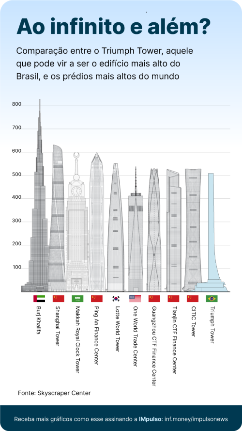 Gráfico IMpulso edifícios mais altos do mundo infomoney
