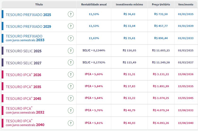 Tesouro Direto: juros de prefixados sobem para 12,63% após inflação acima do esperado no Brasil e nos EUA