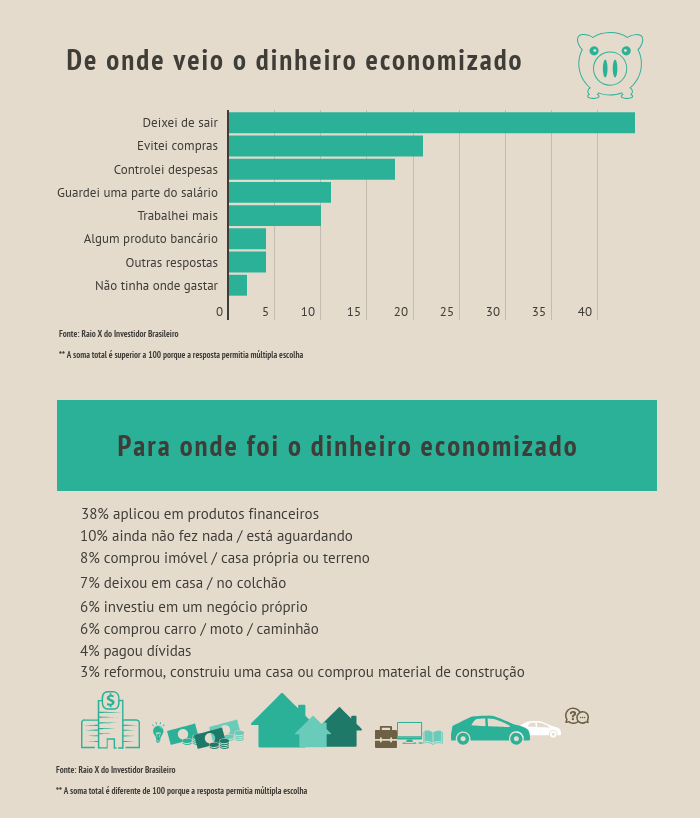 Resultado Raio X do Investidor 2022