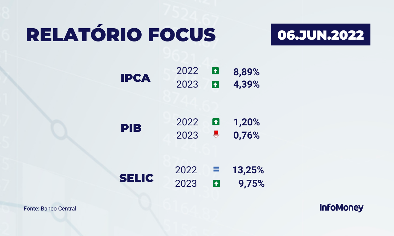 Relatório Focus: mercado prevê inflação de 8,89% em 2022, aponta boletim  parcial