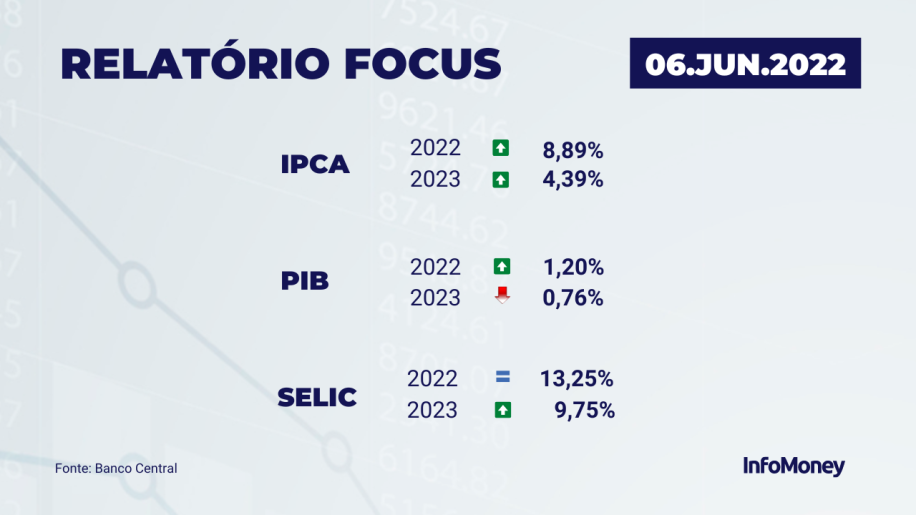 Tabela com Relatório Focus (06/06/2022) - Banco Central