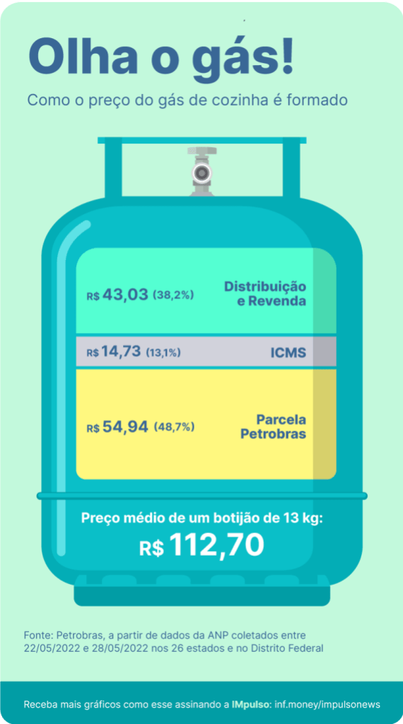 Gráfico IMpulso sobre a composição o preço de gás de cozinha no Brasil em junho de 2022