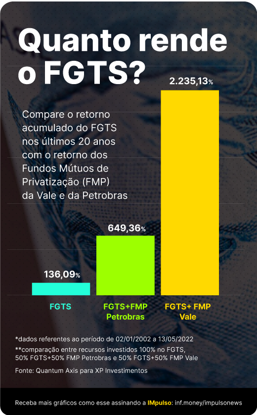 Gráfico IMpulso quanto rende o FGTS