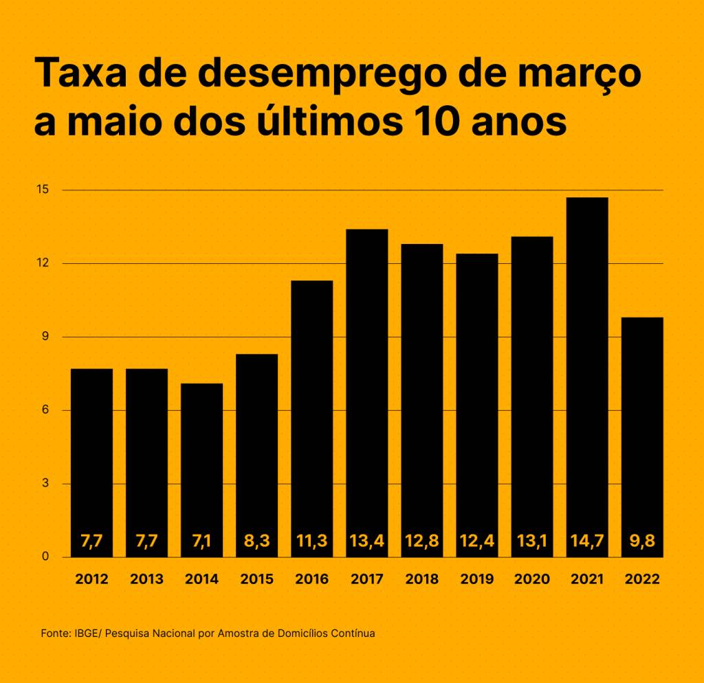 taxa de desemprego no Brasil - PNAD