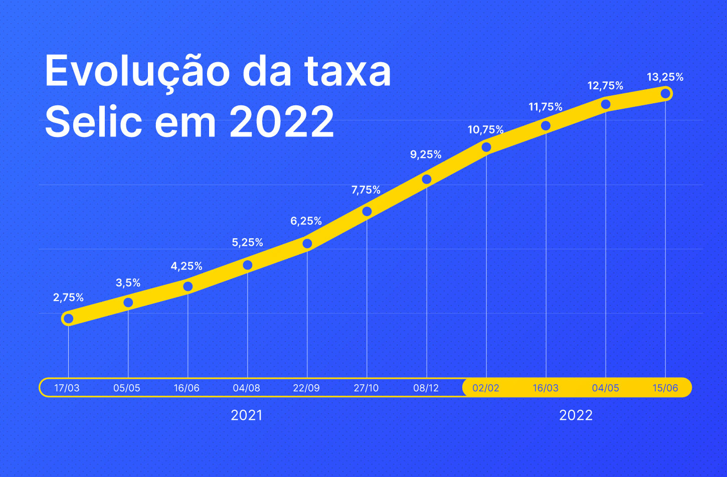 Taxa Selic hoje 2022