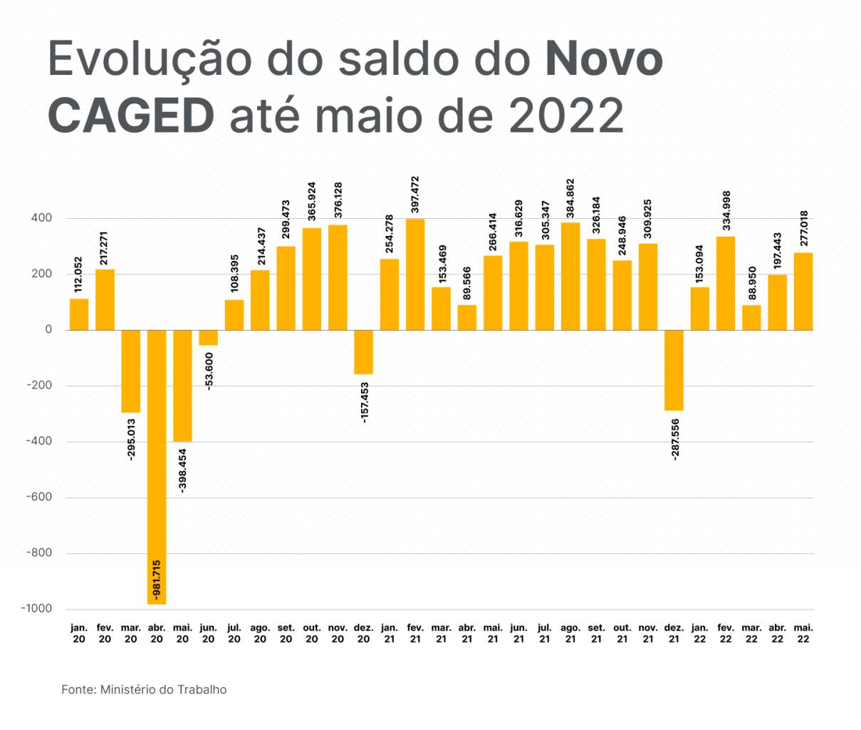 novo caged até maio 2022 evolução de empregos no Brasil
