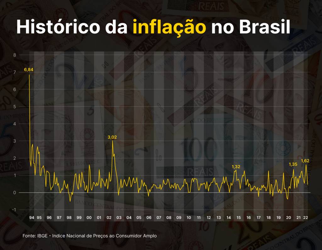 histórico da inflação no Brasil