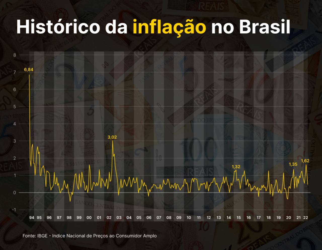 histórico da inflação no Brasil