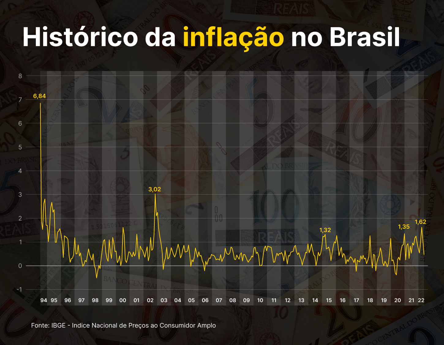 Gráfico com o histórico da inflação no Brasil. IPCA