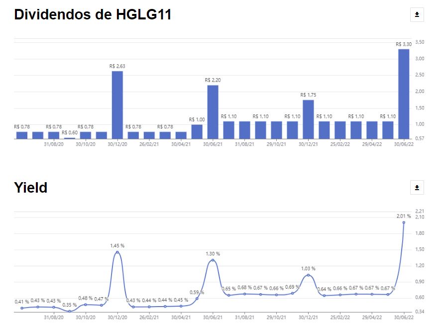 HGLG11 - CGHG Logística: dividendos e cotação