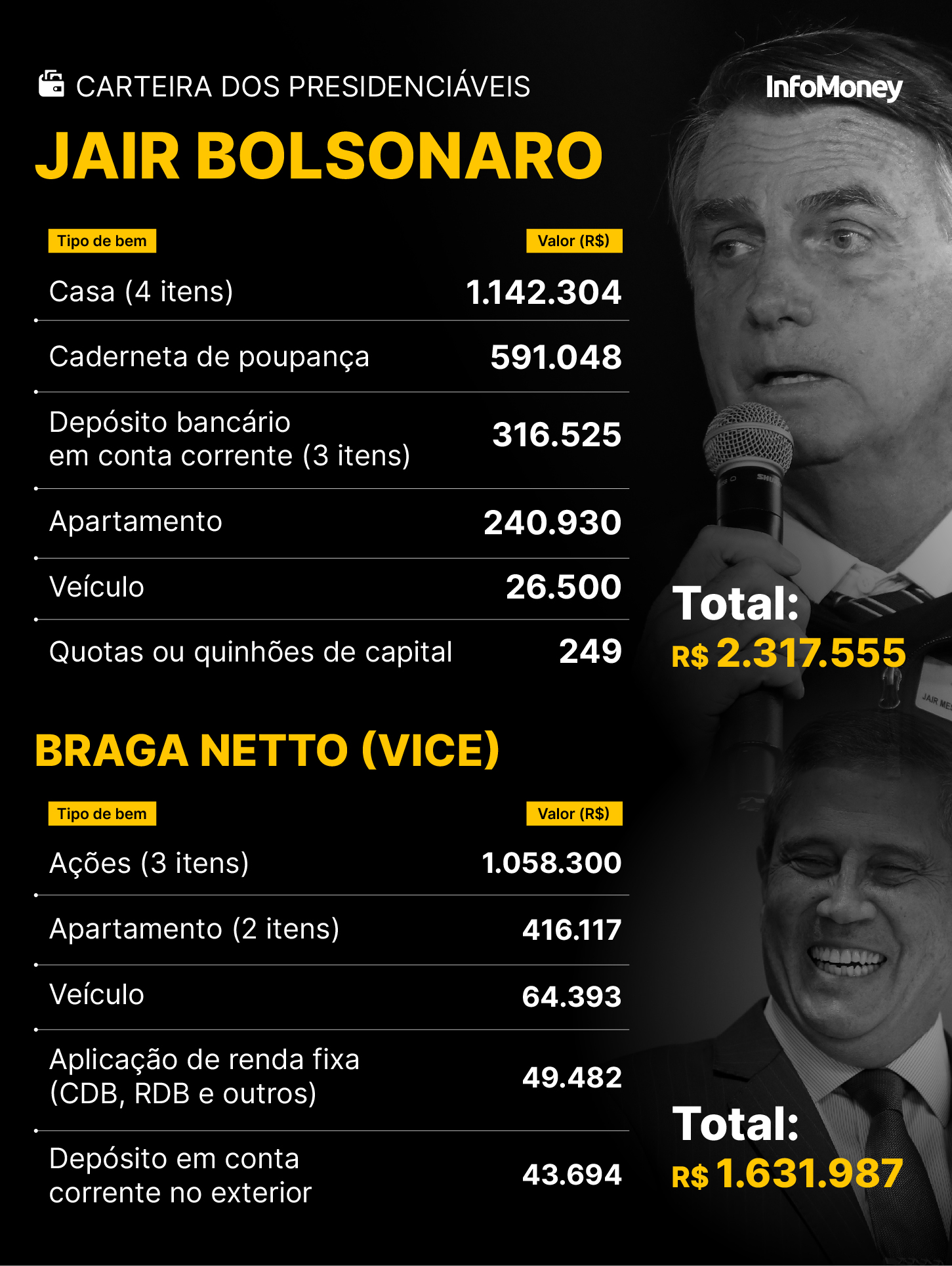 Jair Bolsonaro - Patrimônio