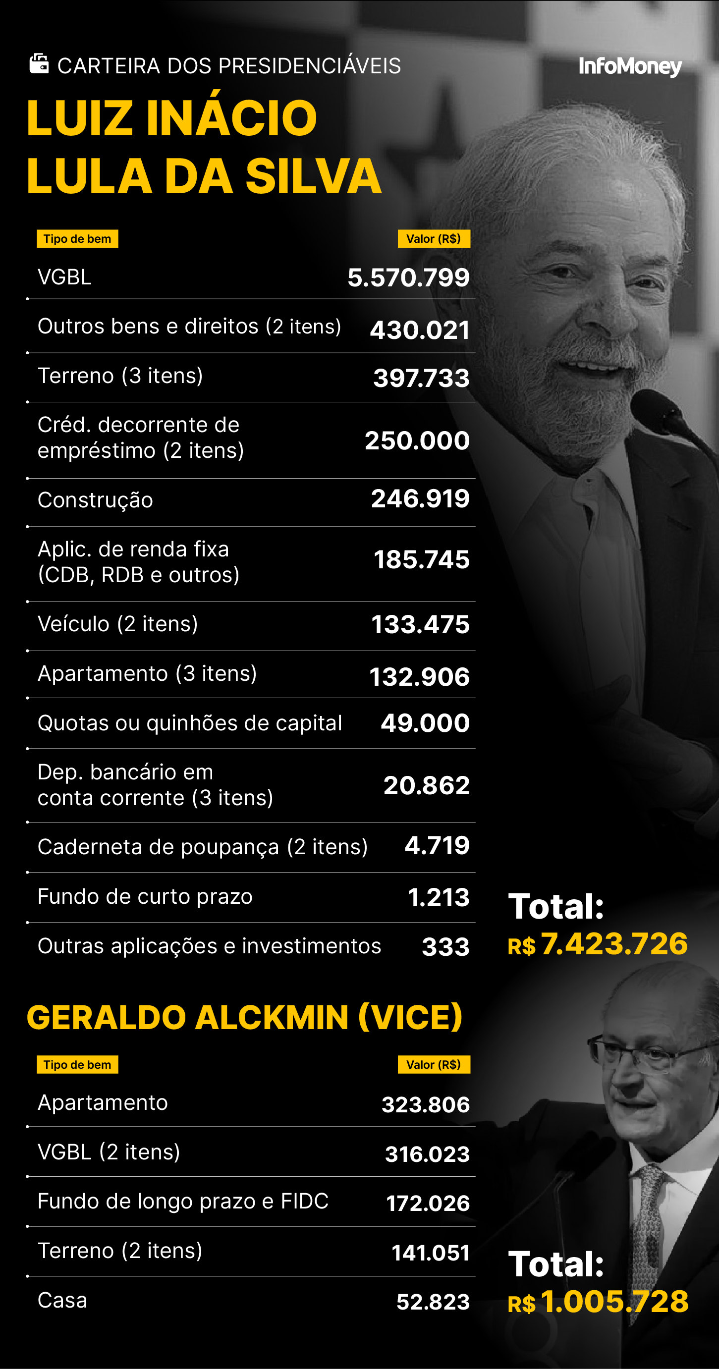 Luiz Inácio Lula da Silva - Patrimônio