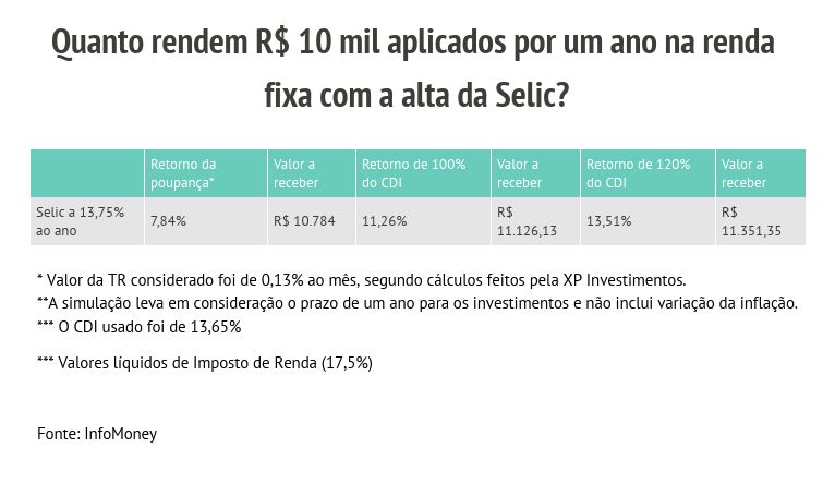 Como investir com a Selic em 13,75%? Papéis prefixados ganham espaço nas carteiras; veja mais opções