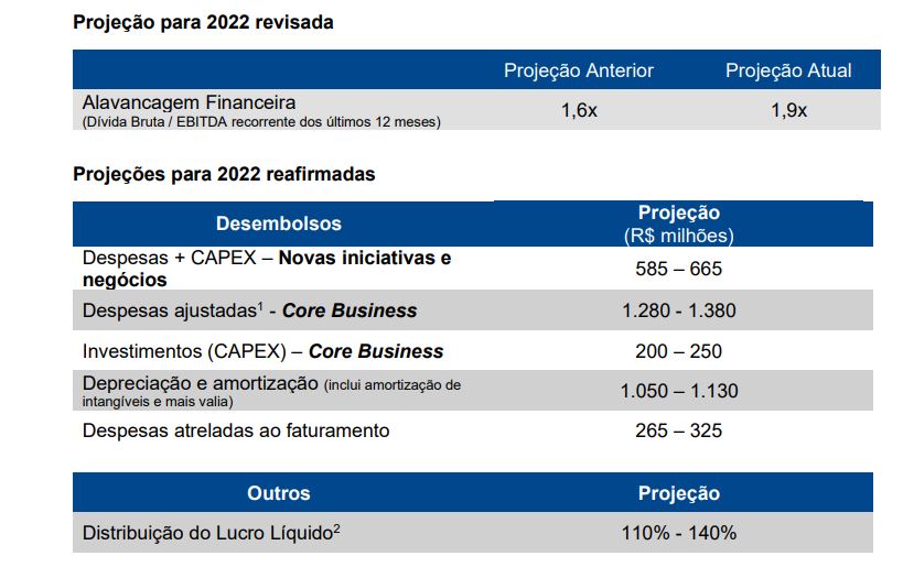 B3 (B3SA3) lucra R$ 1,09 bi no 2º tri de 2022, queda de 8,5%; eleva projeção de alavancagem