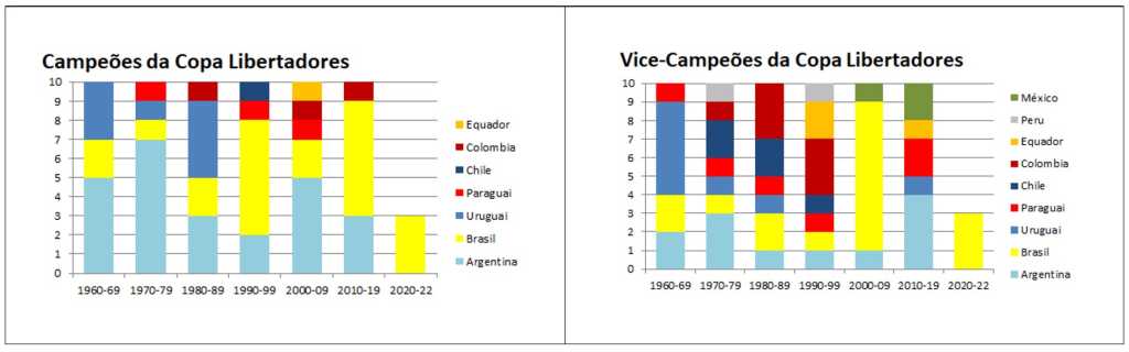 Champions League x Libertadores: qual é a diferença de receitas e