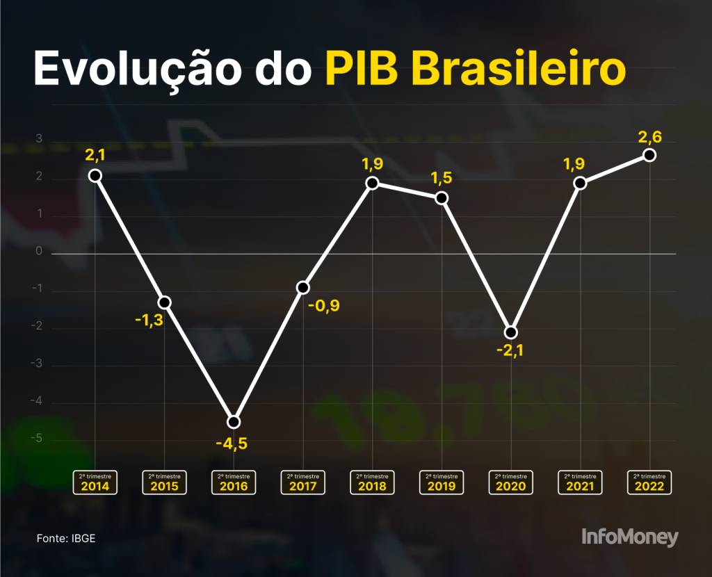 Evolução do PIB brasileiro 2014 a 2022