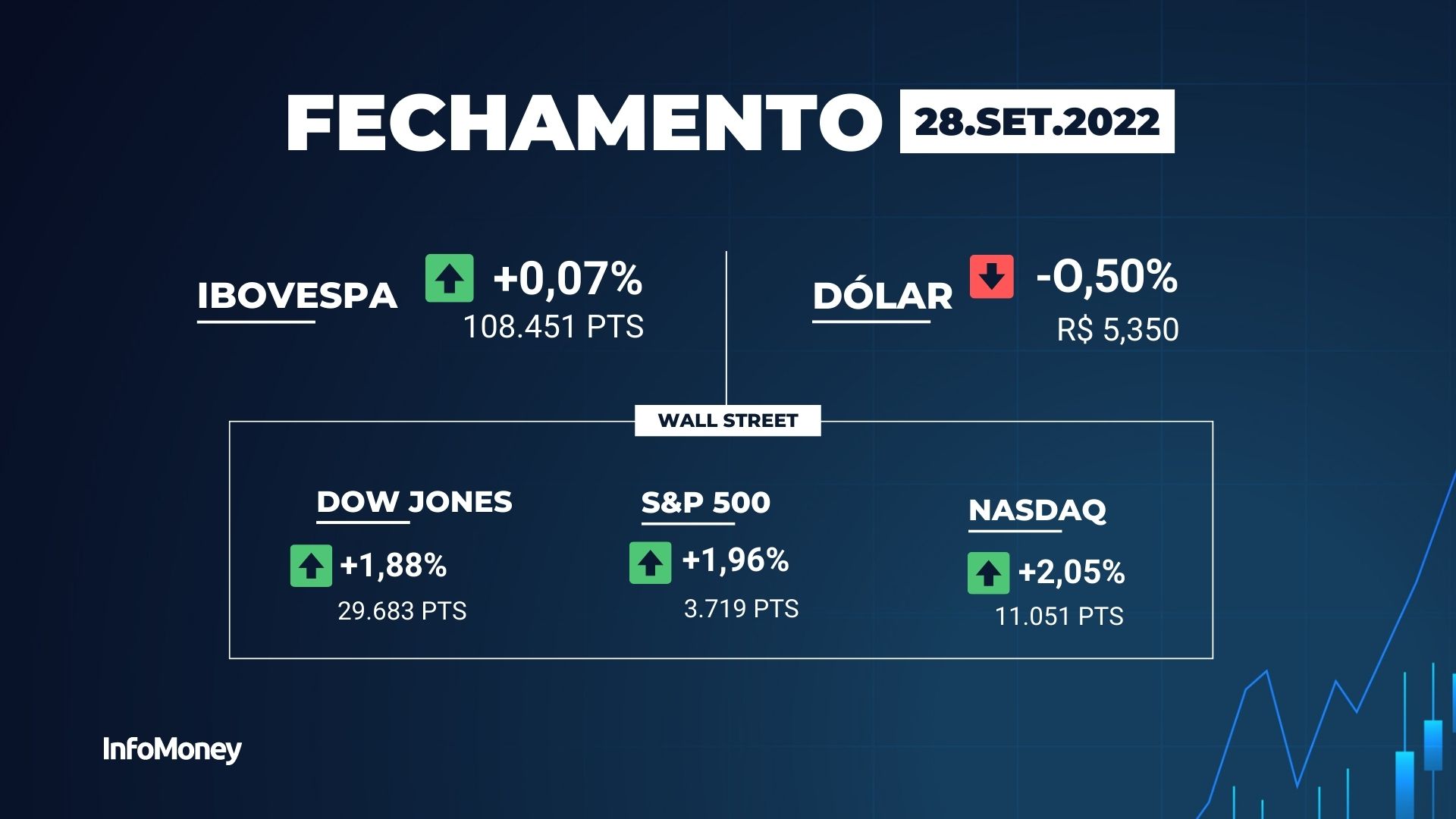 Ibovespa fecha em leve alta de 0,07%, com ajuda do exterior; dólar recua  0,50%