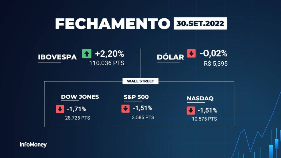 Ibovespa fecha em alta de 2,20 e avança em setembro, na contramão do