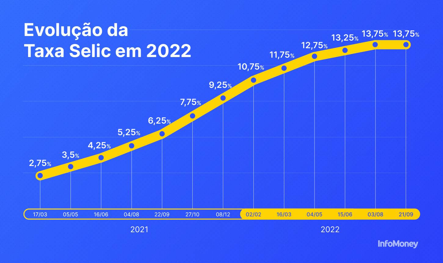Taxa Selic Hoje - 13,75% - 21/09/2022