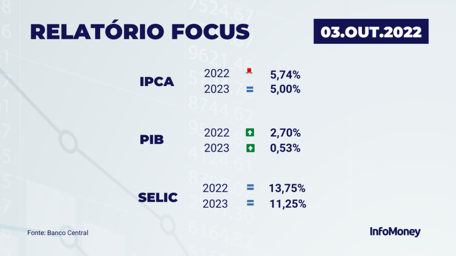 Boletim Focus - Banco Central - Eleição 2022 Primeiro Turno