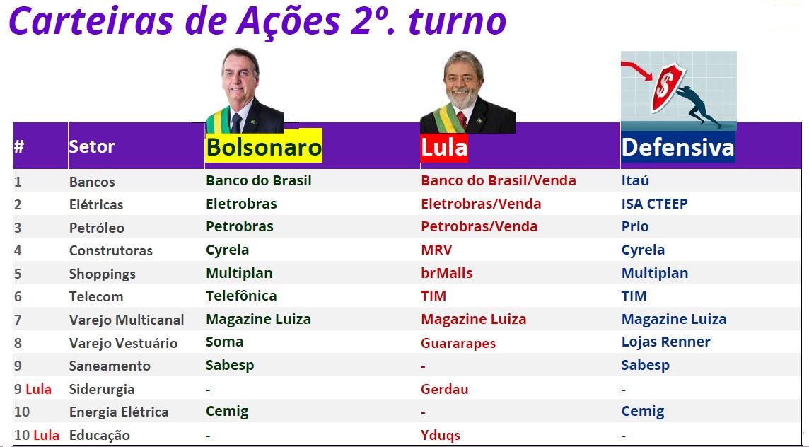 Bolsonaro X Lula X Defensiva: três carteiras de ações para ganhar em cada cenário para as eleições, segundo a Levante