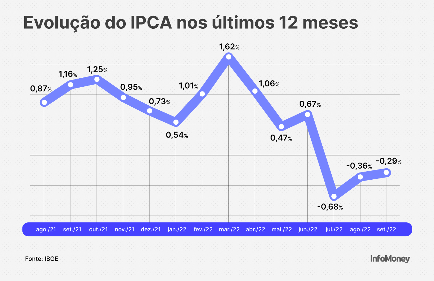 IPCA cai 0,29% em setembro e registra terceira deflação mensal consecutiva  - InfoMoney