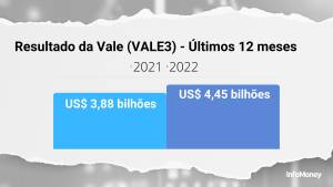 Resultado da Vale (VALE3) no 3 tri 2022 x 3 tri 2021